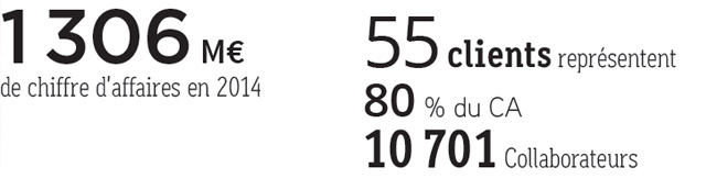 1 306 M€ de chiffre d'affaires en 2014, 55 clients représentent 80 % du CA, 10 701 Collaborateurs