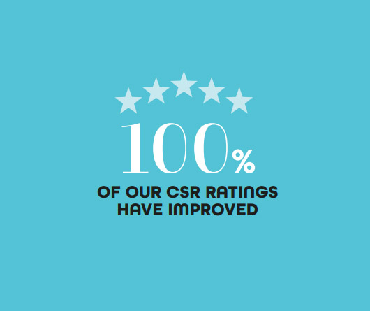 100% OF OUR ESG RATINGS HAVE IMPROVED
