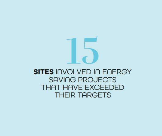 15 sites involved in energy saving projects that have exceeded their targets