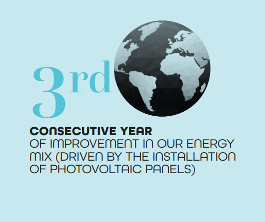 3rd CONSECUTIVE YEAR OF IMPROVEMENT IN OUR ENERGY MIX (DRIVEN BY THE INSTALLATION OF PHOTOVOLTAIC PANELS)