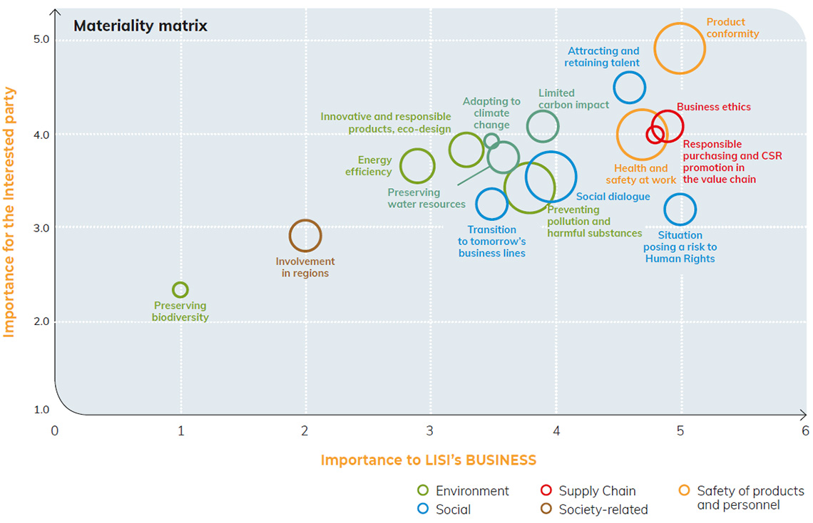 Materiality matrix