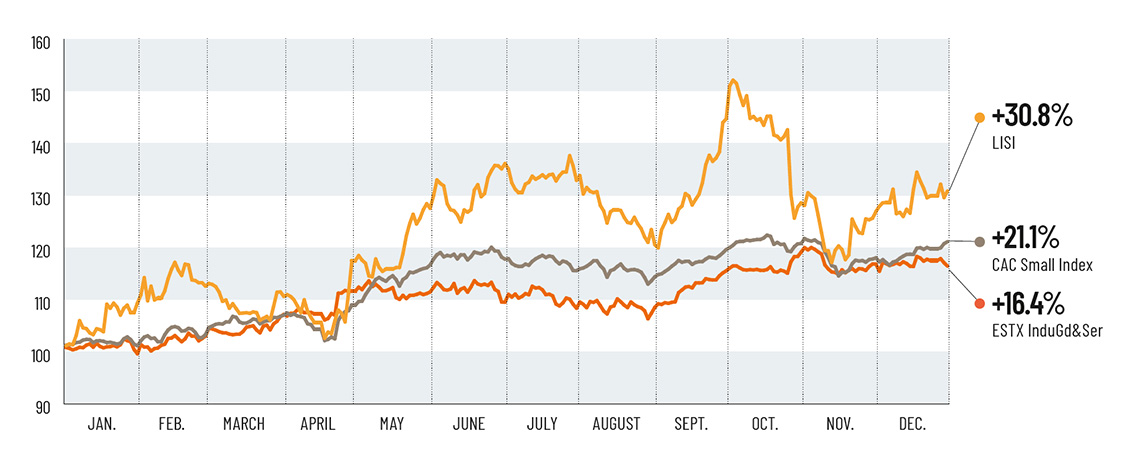 + 22.8% LISI, + 6.7% CACMID60, + 3.0% EURONEXT 100