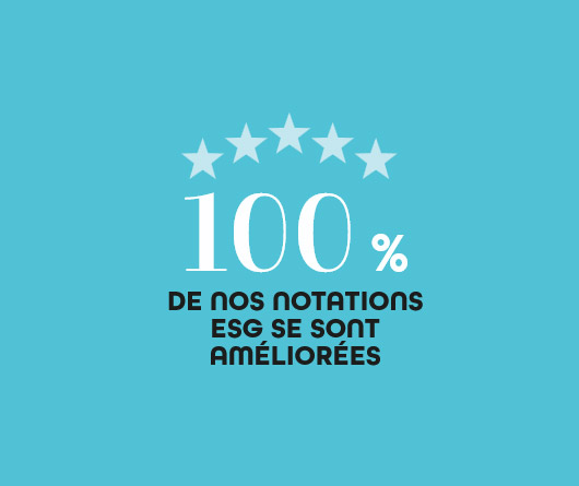 100 % DE NOS NOTATIONS ESG SE SONT AMÉLIORÉES