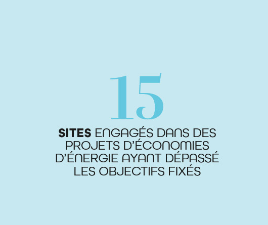 15 SITES ENGAGÉS DANS DES PROJETS D'ÉCONOMIES D'ÉNERGIE AYANT DÉPASSÉ LES OBJECTIFS FIXÉS