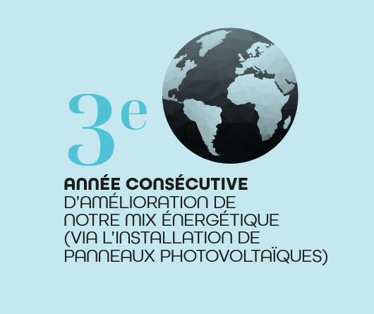 3e ANNÉE CONSÉCUTIVE D'AMÉLIORATION DE NOTRE MIX ÉNERGÉTIQUE (VIA L'INSTALLATION DE PANNEAUX PHOTOVOLTAÏQUES)