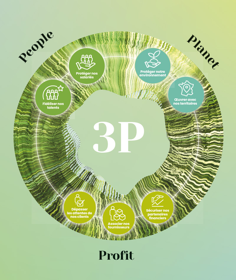 3P : People, Planet, Profit