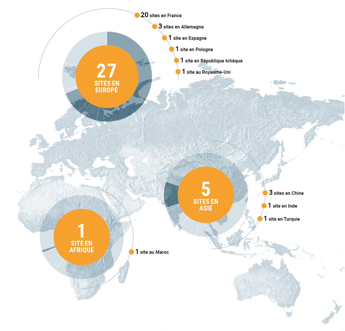 27 sites en Europe, 1 site en Afrique, 5 sites en Asie