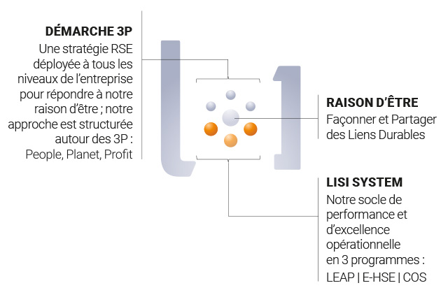 Démarche 3P, Raison d'être, LISI System