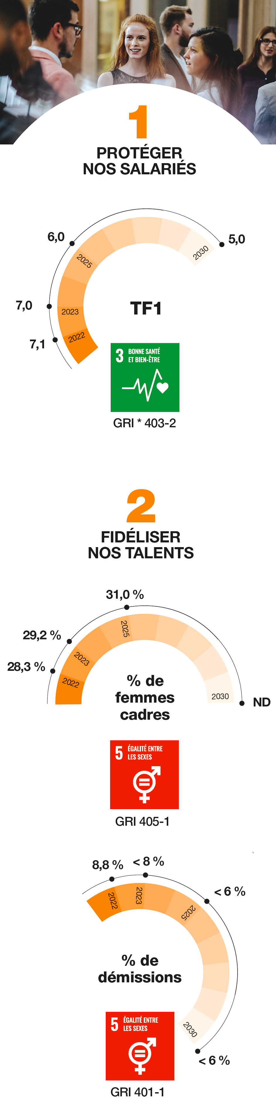 Evaluations et objectifs