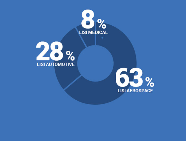 8% LISI MEDICAL, 28% LISI AUTOMOTIVE, 63% LISI AEROSPACE